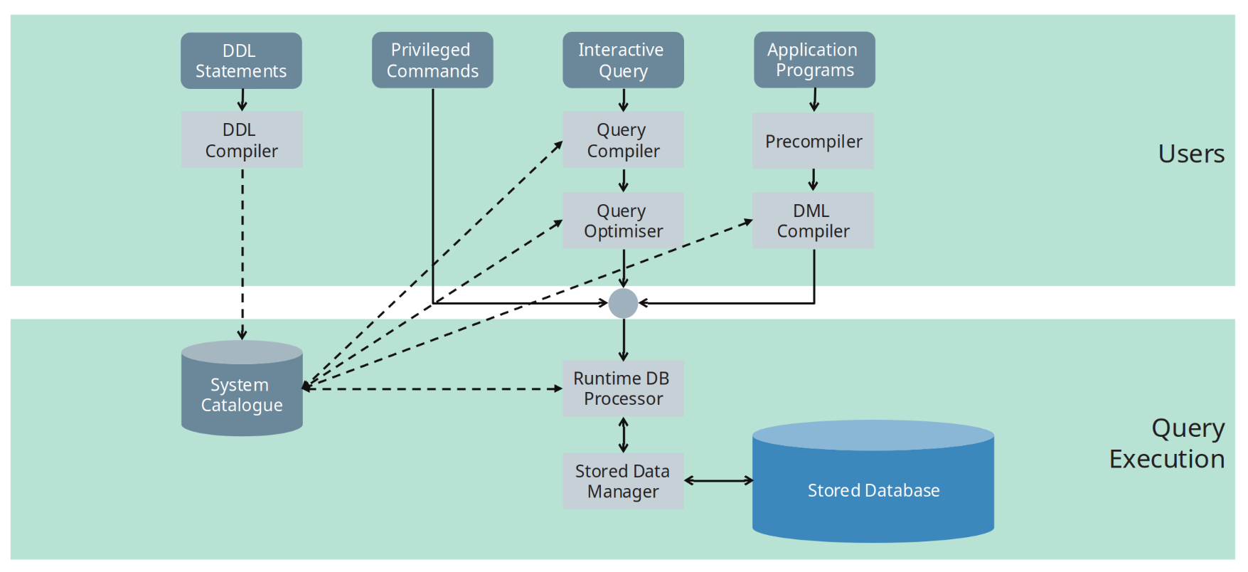 DBMS Diagram