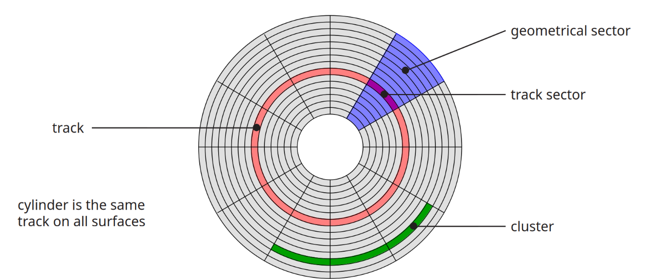 Disk Structure